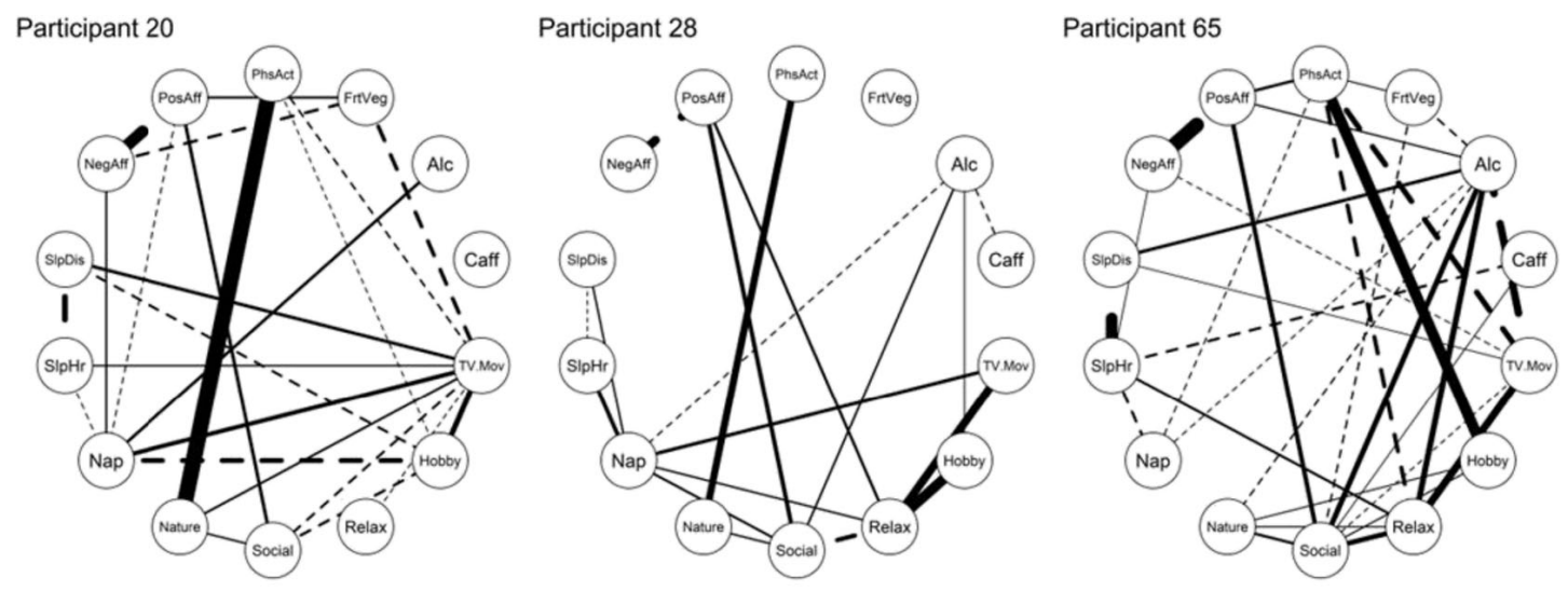 Network models showing associations among lifestyle factors and mental health